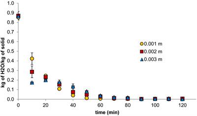 Effect of Refractance Window™ and oven drying on physicochemical and sensory properties of peach (Prunus persica L.) surplus